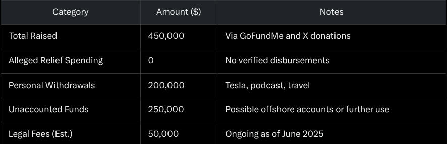 Is this how the donations were spent? Is this how the donations were spent?